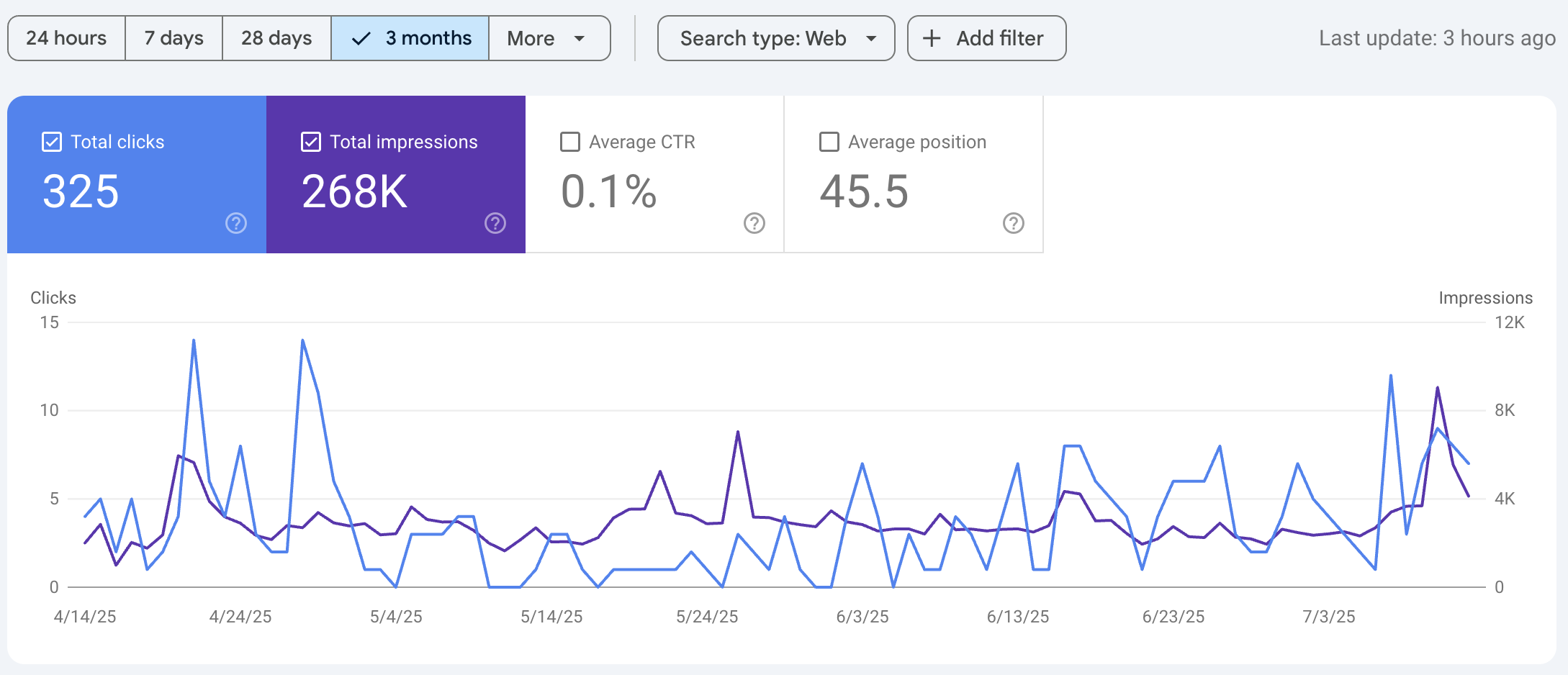 Search Console visibility graph showing increased traffic